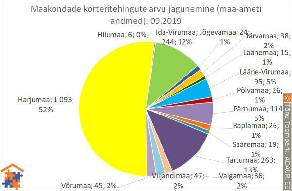 Maakondade korteritehingute arvu jagunemine (%)