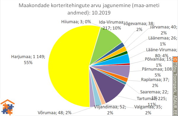 Maakondade korteritehingute arvu jagunemine (%)