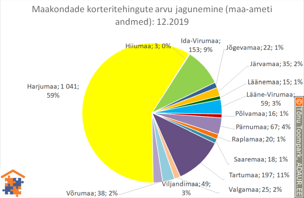 Maakondade korteritehingute arvu jagunemine (%)