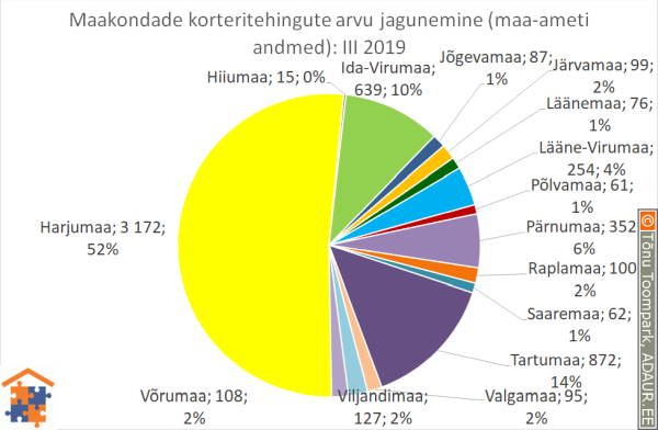 Maakondade korteritehingute arvu jagunemine (%)