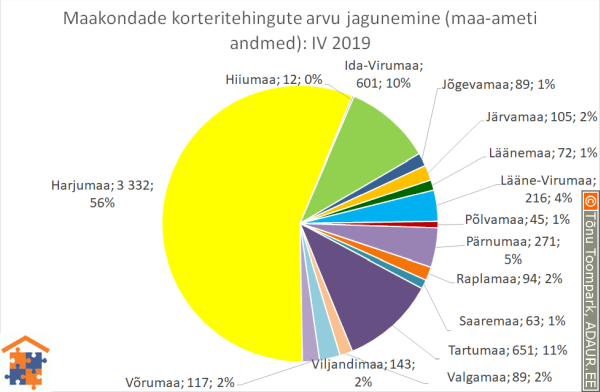 Maakondade korteritehingute arvu jagunemine (%)