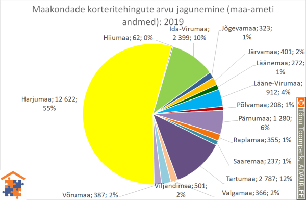 Maakondade korteritehingute arvu jagunemine (%)