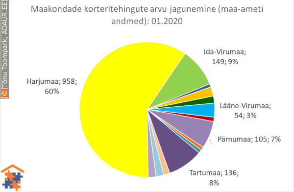 Maakondade korteritehingute arvu jagunemine (%)