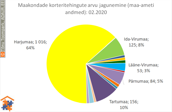 Maakondade korteritehingute arvu jagunemine (%)