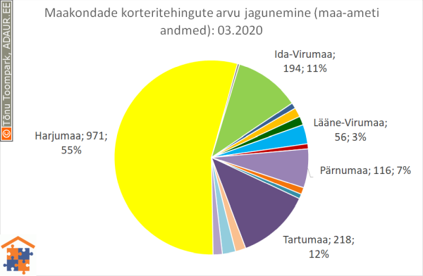 Maakondade korteritehingute arvu jagunemine (%)