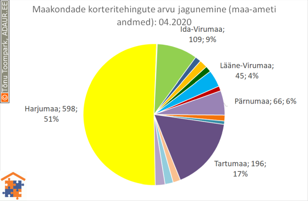 Maakondade korteritehingute arvu jagunemine (%)