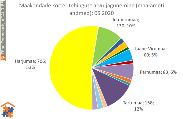 Maakondade korteritehingute arvu jagunemine (%)