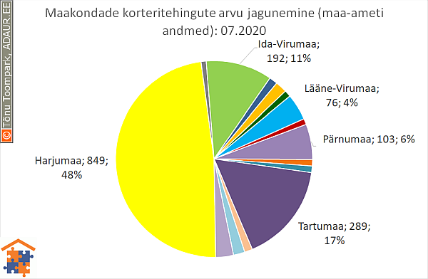 Maakondade korteritehingute arvu jagunemine (%)