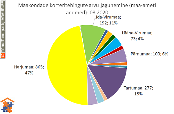 Maakondade korteritehingute arvu jagunemine (%)