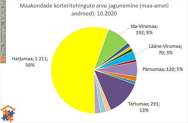 Maakondade korteritehingute arvu jagunemine (%)