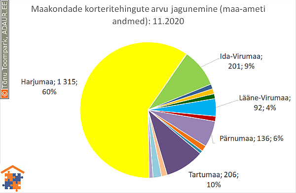 Maakondade korteritehingute arvu jagunemine (%)