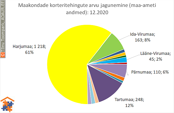 Maakondade korteritehingute arvu jagunemine (%)