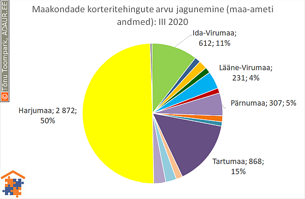 Maakondade korteritehingute arvu jagunemine (%)