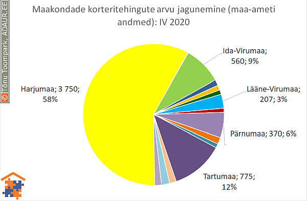 Maakondade korteritehingute arvu jagunemine (%)