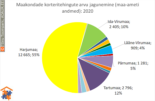 Maakondade korteritehingute arvu jagunemine (%)