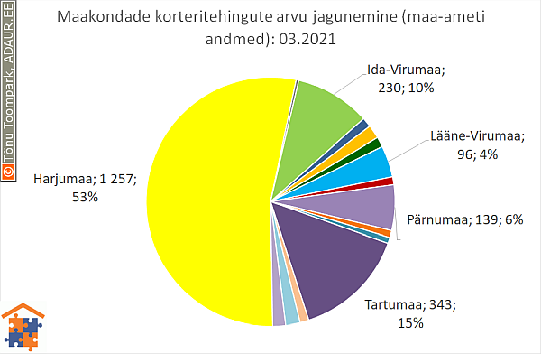 Maakondade korteritehingute arvu jagunemine (%)