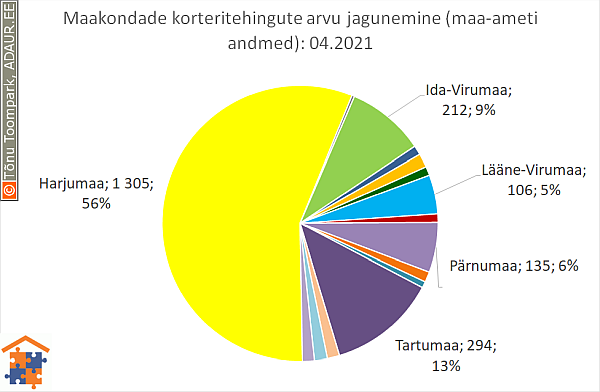 Maakondade korteritehingute arvu jagunemine (%)