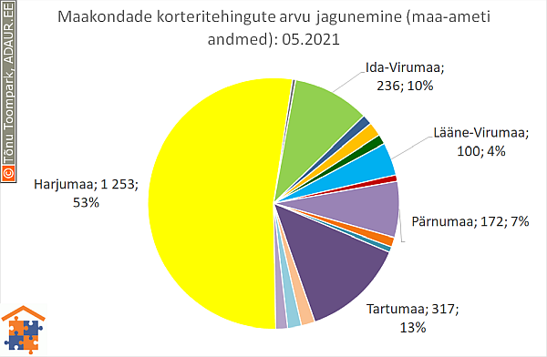 Maakondade korteritehingute arvu jagunemine (%)