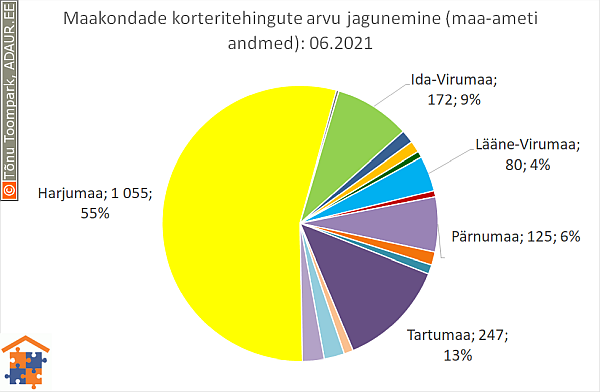 Maakondade korteritehingute arvu jagunemine (%)