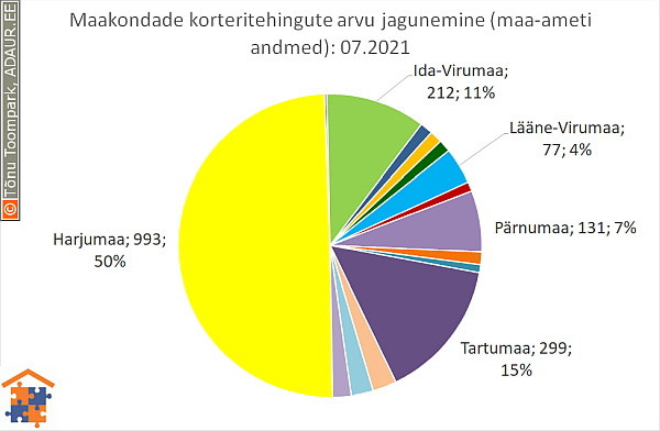 Maakondade korteritehingute arvu jagunemine (%)