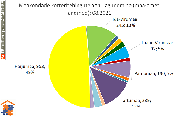 Maakondade korteritehingute arvu jagunemine (%)