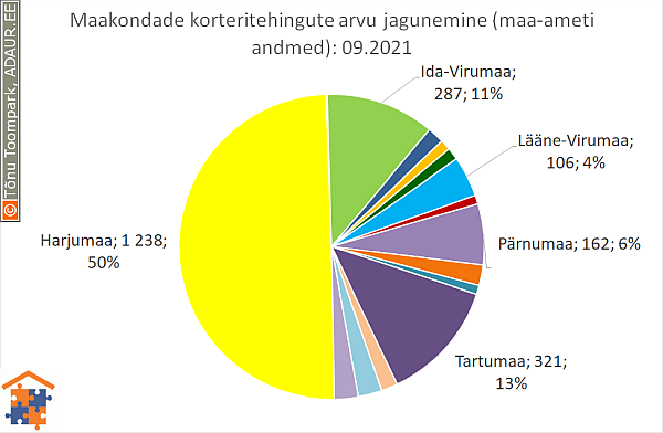 Maakondade korteritehingute arvu jagunemine (%)