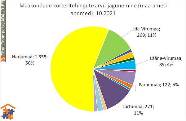 Maakondade korteritehingute arvu jagunemine (%)