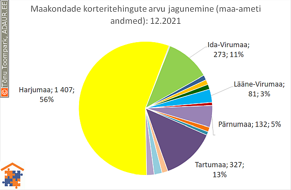 Maakondade korteritehingute arvu jagunemine (%)