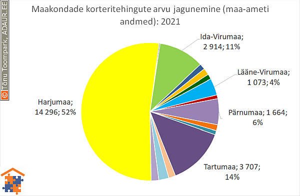 Maakondade korteritehingute arvu jagunemine (%)