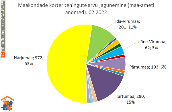 Maakondade korteritehingute arvu jagunemine (%)