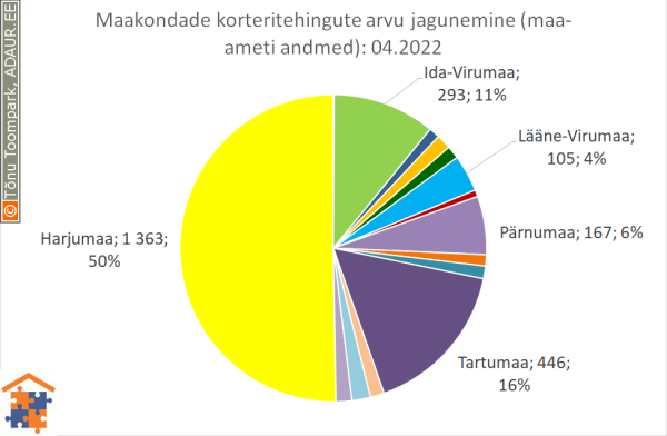Maakondade korteritehingute arvu jagunemine (%)