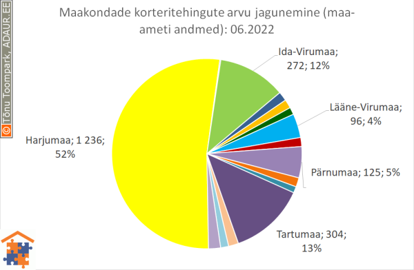 Maakondade korteritehingute arvu jagunemine (%)