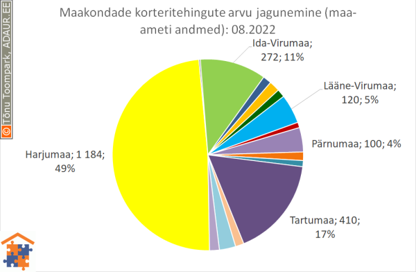 Maakondade korteritehingute arvu jagunemine (%)
