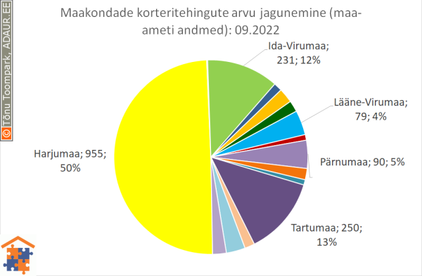 Maakondade korteritehingute arvu jagunemine (%)