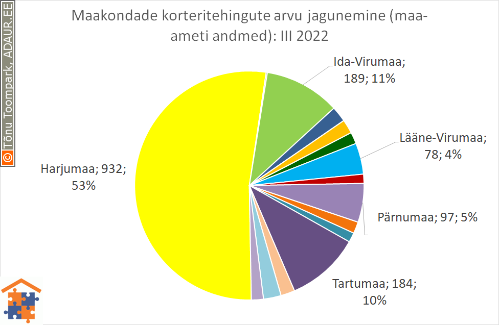 Maakondade korteritehingute arvu jagunemine (%)
