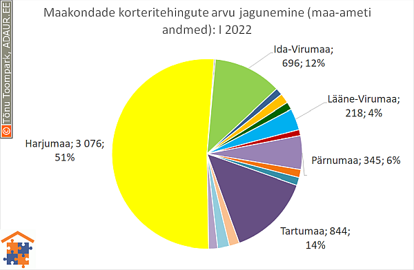 Maakondade korteritehingute arvu jagunemine (%)