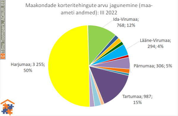 Maakondade korteritehingute arvu jagunemine (%)