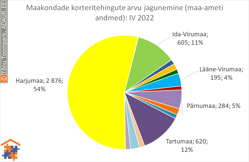 Maakondade korteritehingute arvu jagunemine (%)