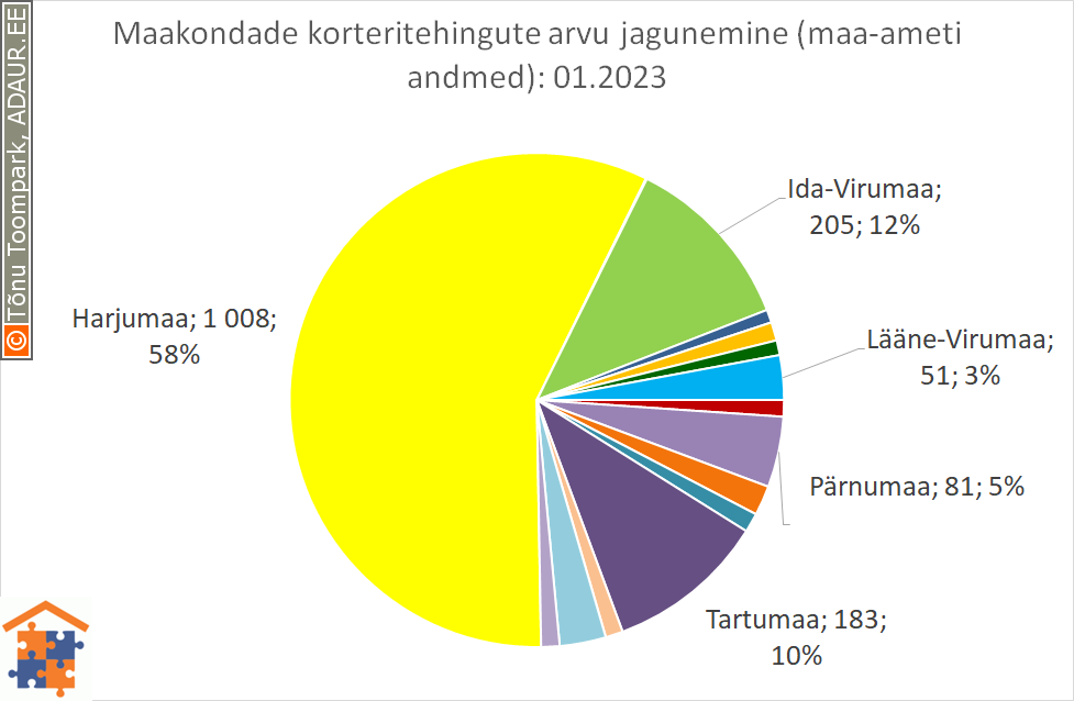 Maakondade korteritehingute arvu jagunemine (%)