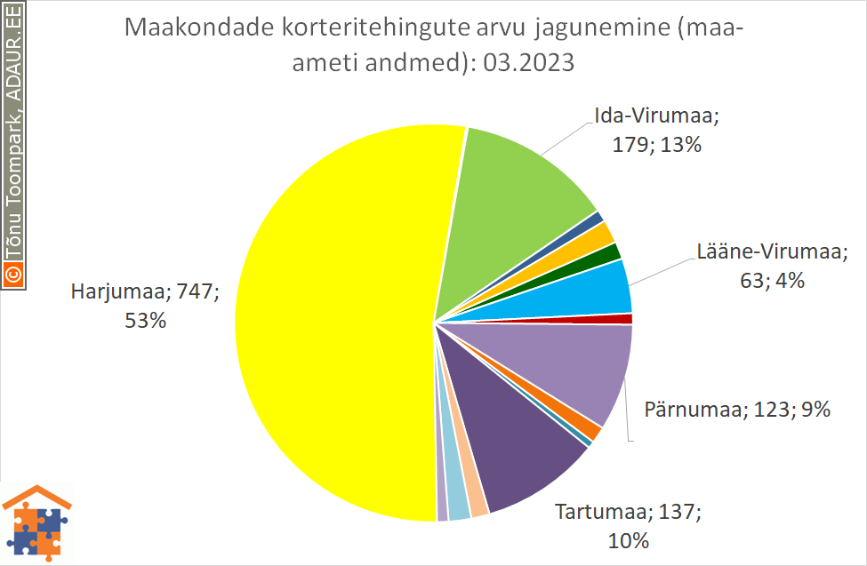 Maakondade korteritehingute arvu jagunemine (%)