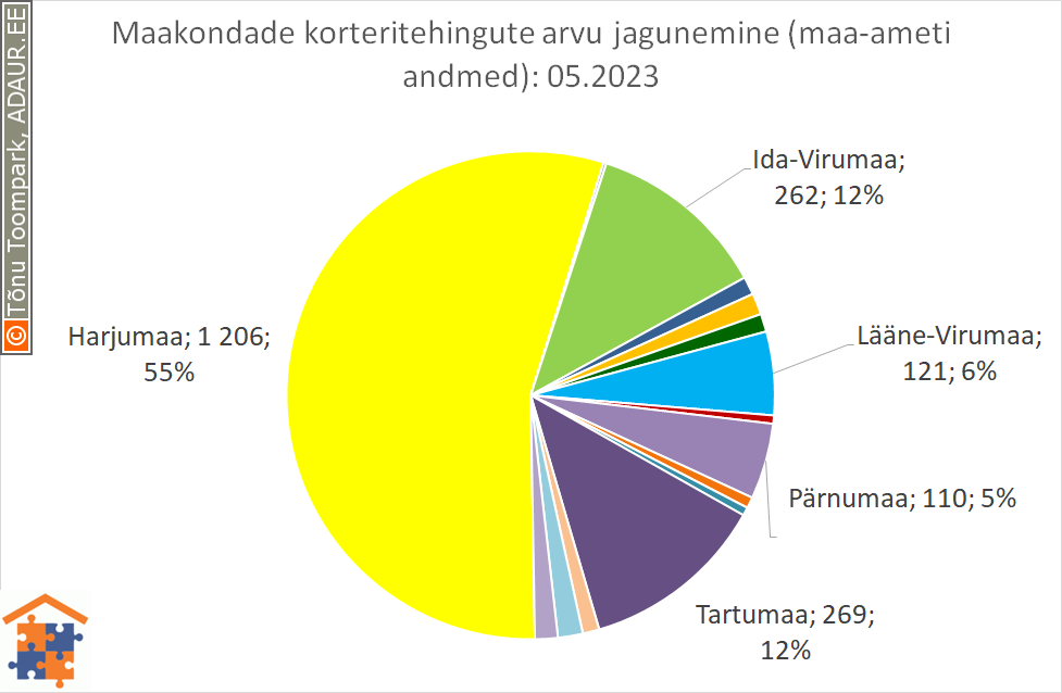 Maakondade korteritehingute arvu jagunemine (%)