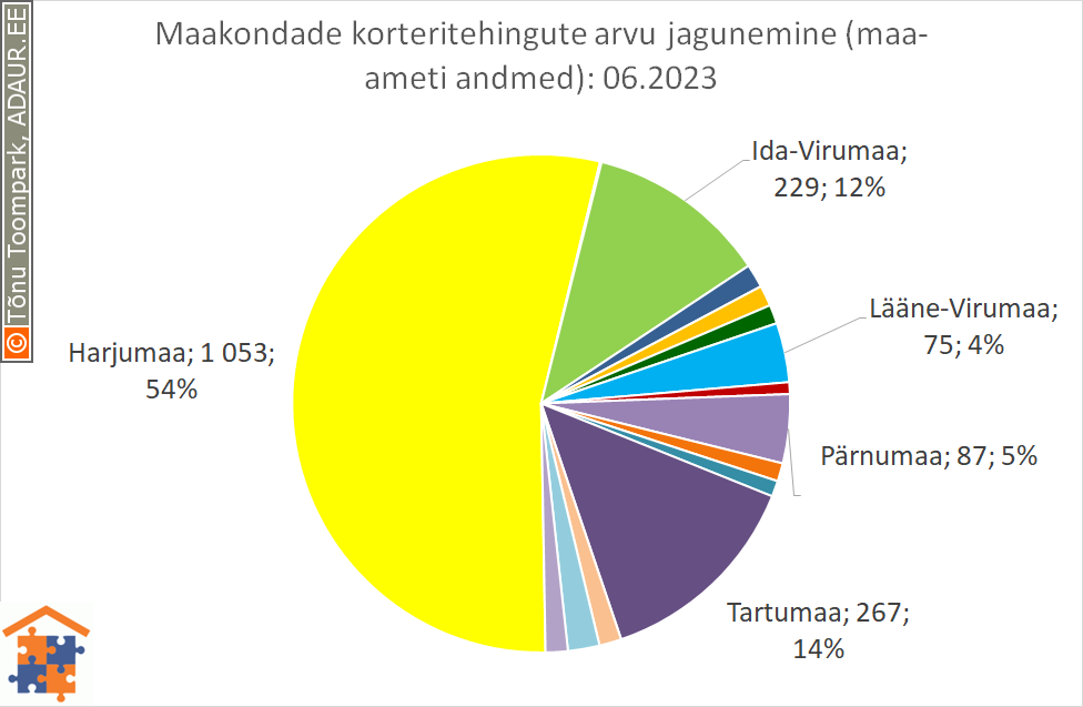 Maakondade korteritehingute arvu jagunemine (%)