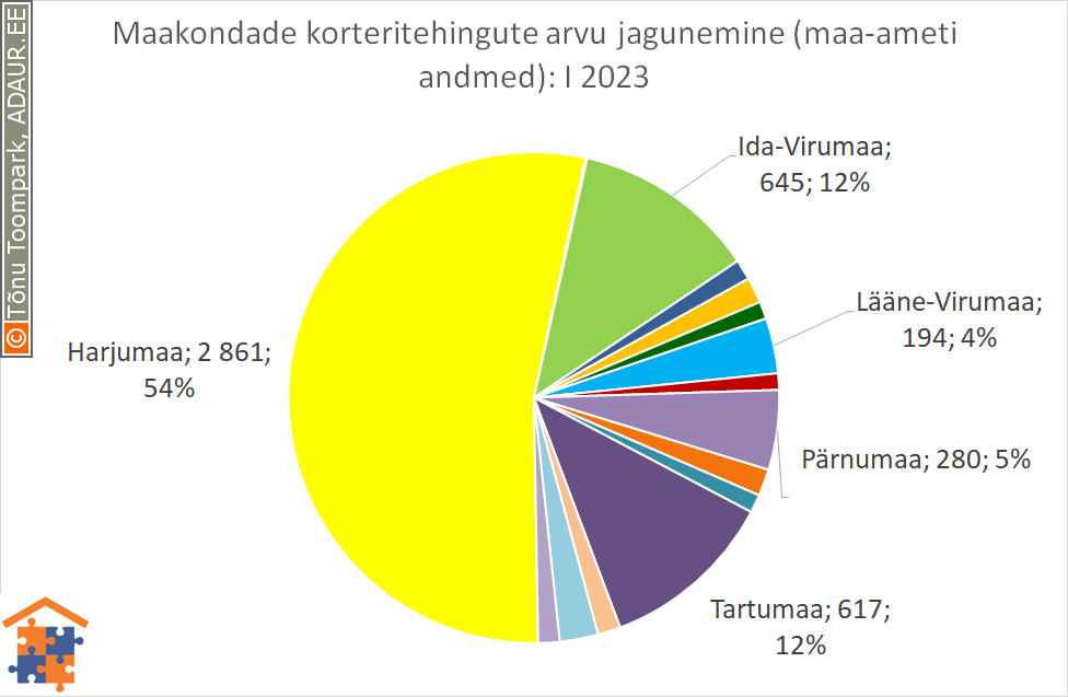 Maakondade korteritehingute arvu jagunemine (%)