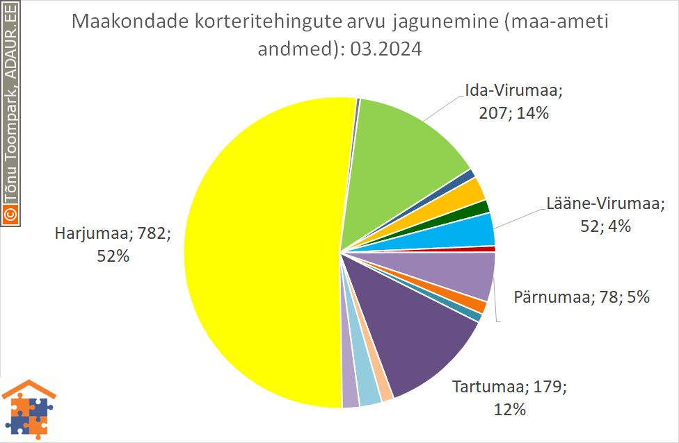 Maakondade korteritehingute arvu jagunemine (%)