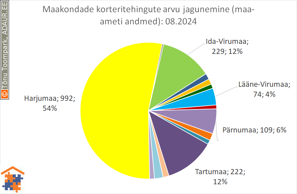 Maakondade korteritehingute arvu jagunemine (%)