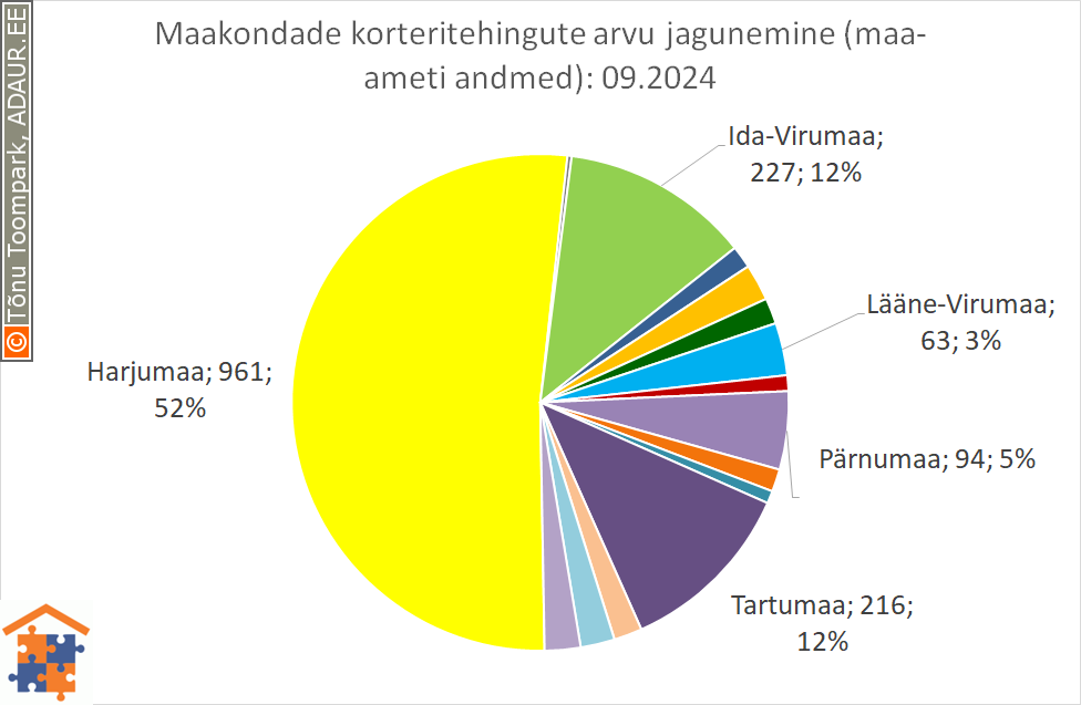 Maakondade korteritehingute arvu jagunemine (%)