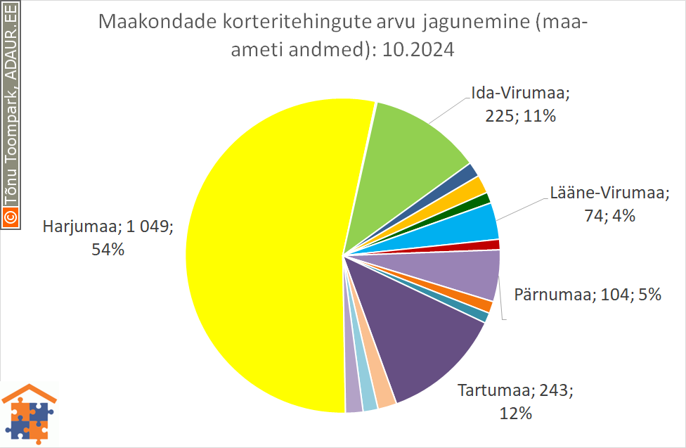 Maakondade korteritehingute arvu jagunemine (%)
