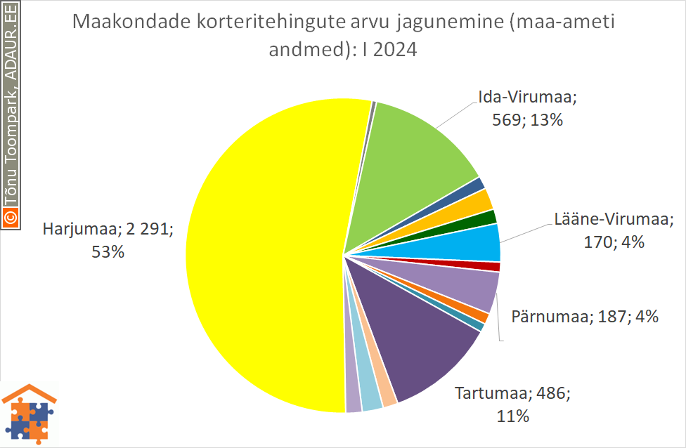 Maakondade korteritehingute arvu jagunemine (%)