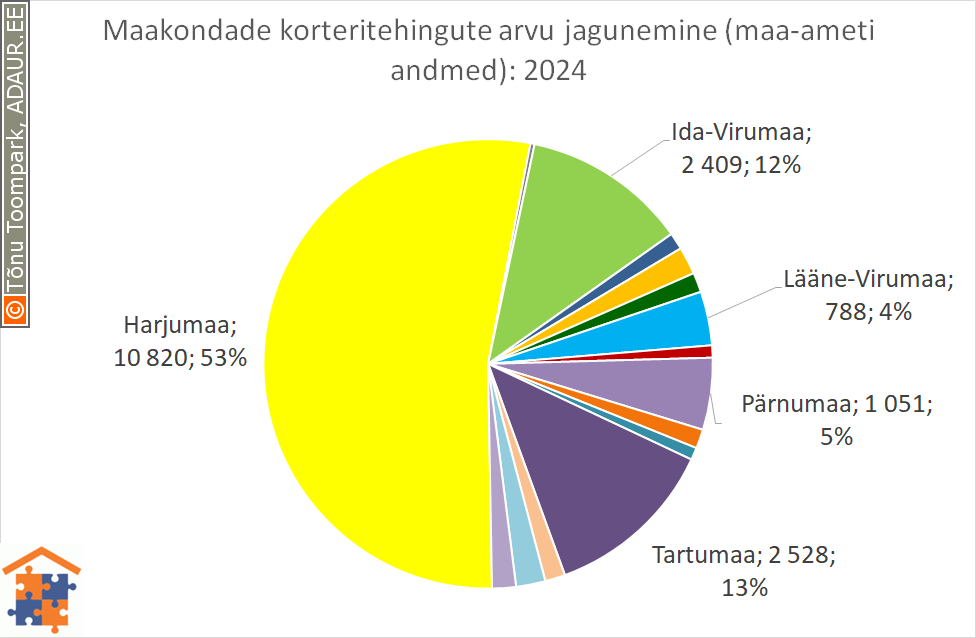 Maakondade korteritehingute arvu jagunemine (%)
