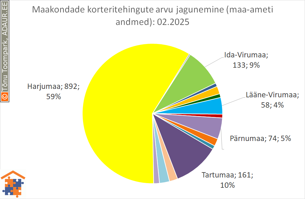 Maakondade korteritehingute arvu jagunemine (%)